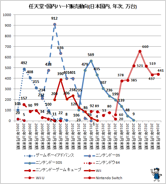 ↑ 任天堂・国内ハード販売動向(日本国内、年次、万台)
