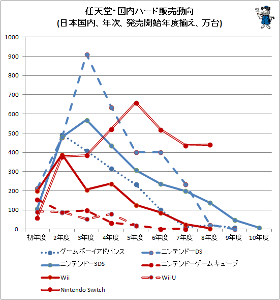 ↑ 任天堂・国内ハード販売動向(日本国内、年次、発売開始年度揃え、万台)