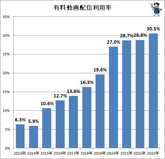 ↑ 有料動画配信利用率