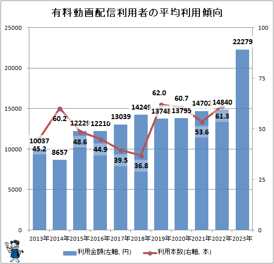 ↑ 有料動画配信利用者の平均利用傾向