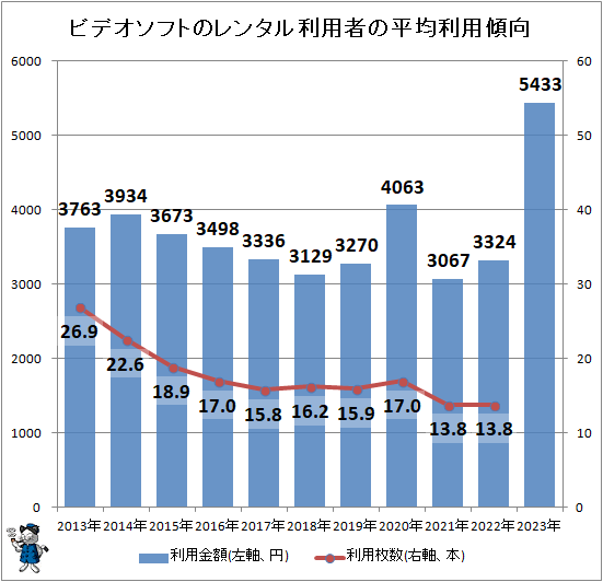 ↑ ビデオソフトのレンタル利用者の平均利用傾向