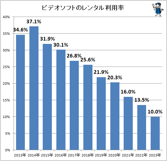 ↑ ビデオソフトのレンタル利用率