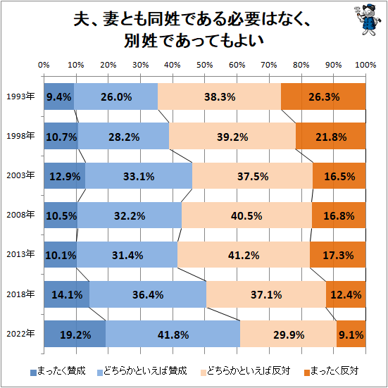 ↑ 夫、妻とも同姓である必要はなく、別姓であってもよい