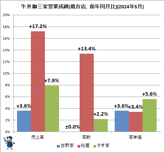 ↑ 牛丼御三家営業成績(既存店、前年同月比)(2024年5月)