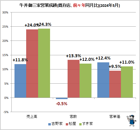 ↑ 牛丼御三家営業成績(既存店、前々年同月比)(2024年5月)