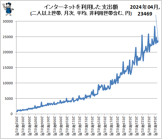 ↑ インターネットを利用した支出額(二人以上世帯、月次、平均、非利用世帯含む、円)
