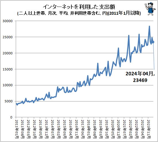 ↑ インターネットを利用した支出額(二人以上世帯、月次、平均、非利用世帯含む、円)(2011年1月以降)