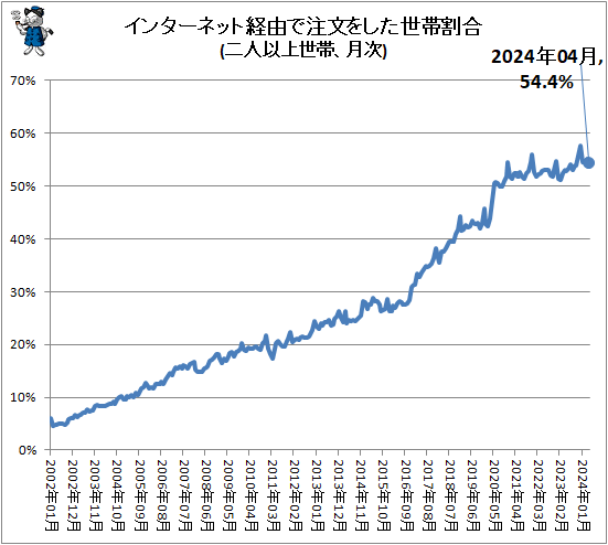 ↑ インターネット経由で注文をした世帯割合(二人以上世帯、月次)
