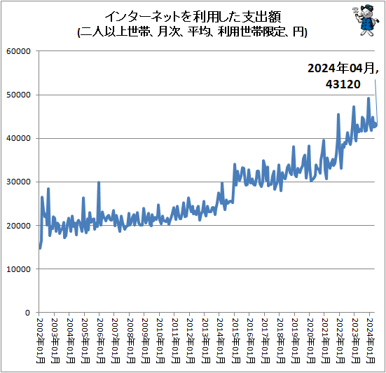 ↑ インターネットを利用した支出額(二人以上世帯、月次、平均、利用世帯限定、円)