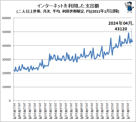↑ インターネットを利用した支出額(二人以上世帯、月次、平均、利用世帯限定、円)(2011年1月以降)