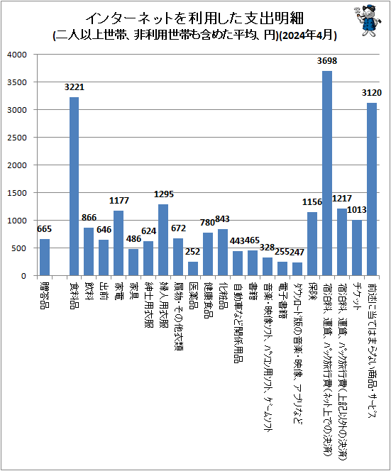 ↑ インターネットを利用した支出明細(二人以上世帯、非利用世帯も含めた平均、円)(2024年4月)