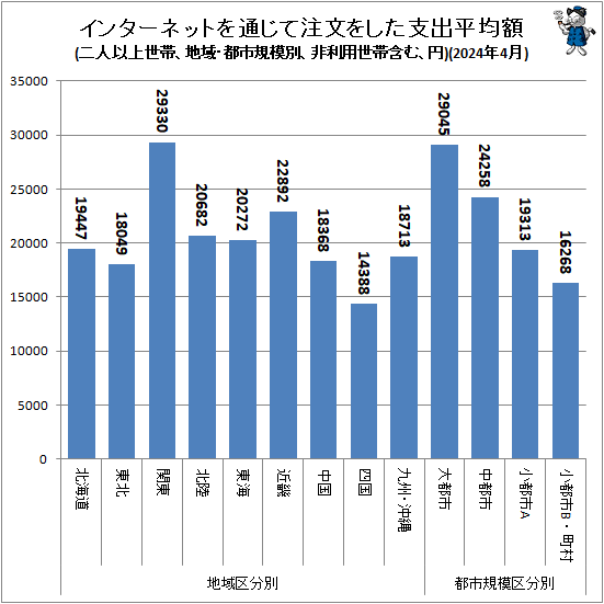 ↑ 地域・都市規模別インターネットを通じて注文をした支出平均額(二人以上世帯、非利用世帯含む、円)(2024年4月)