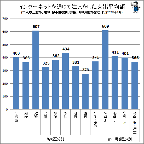 ↑ インターネットを通じて注文をした支出平均額(地域・都市規模別、二人以上世帯、書籍、非利用世帯含む、円)(2024年4月)