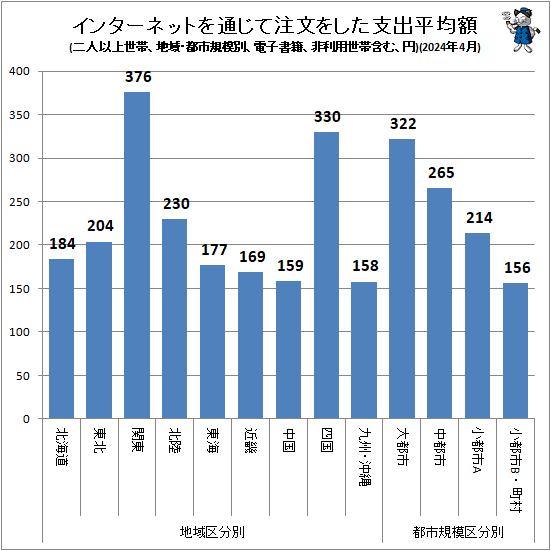 ↑ インターネットを通じて注文をした支出平均額(地域・都市規模別、二人以上世帯、電子書籍、非利用世帯含む、円)(2024年4月)