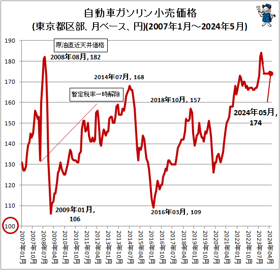 ↑ 自動車ガソリン小売価格(東京都区部、月ベース、円)(2007年1月-2024年5月)
