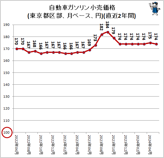 ↑ 自動車ガソリン小売価格(東京都区部、月ベース、円)(直近2年間)