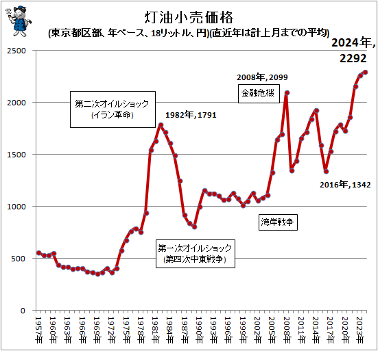 ↑ 灯油小売価格(東京都区部、年ベース、18リットル、円)(直近年は計上月までの平均)