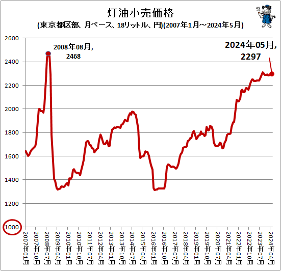 ↑ 灯油小売価格(東京都区部、月ベース、18リットル、円)(2007年1月-2024年5月)