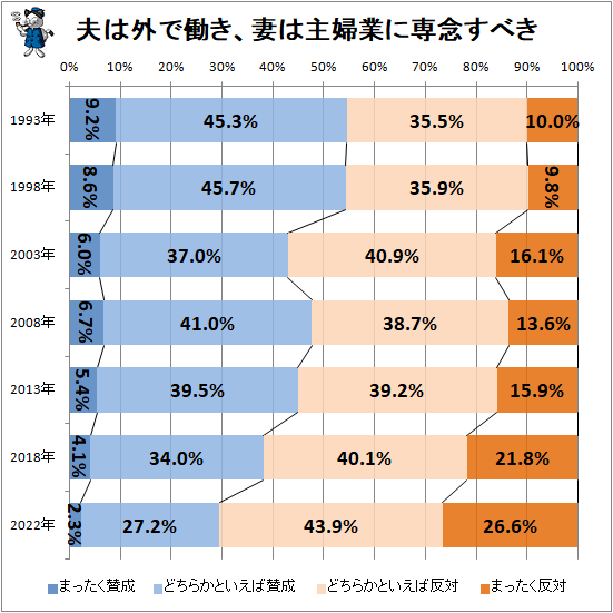 ↑ 夫は外で働き、妻は主婦業に専念すべき