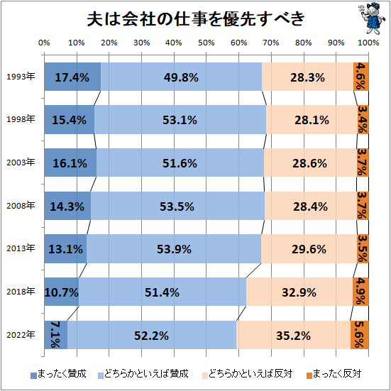 ↑ 夫は、会社の仕事を優先すべき