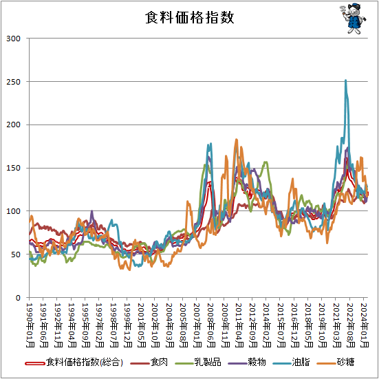 ↑ 食料価格指数