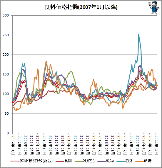 ↑ 食料価格指数(2007年1月以降)