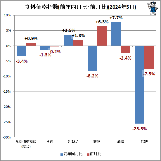 ↑ 食料価格指数(前年同月比・前月比)(2024年5月)