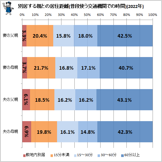 ↑ 別居する親との居住距離(普段使う交通機関での時間)
