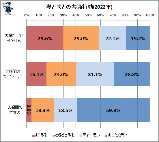 ↑ 妻と夫との共通行動(2018年)
