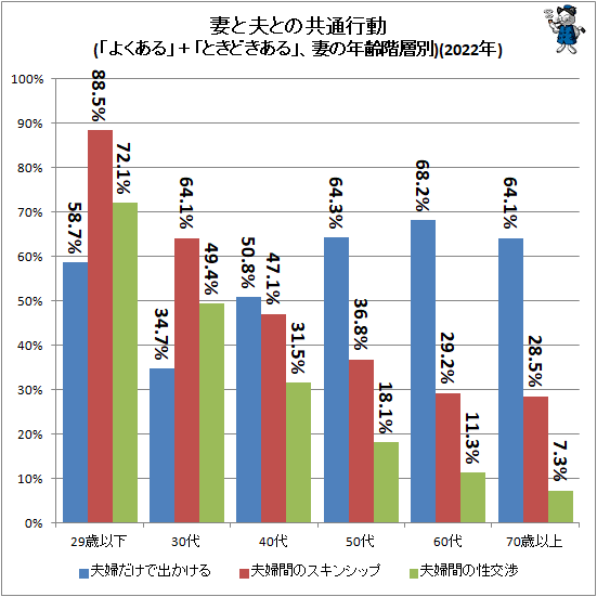 ↑ 妻と夫との共通行動(「よくある」+「ときどきある」、妻の年齢階層別)(2022年)