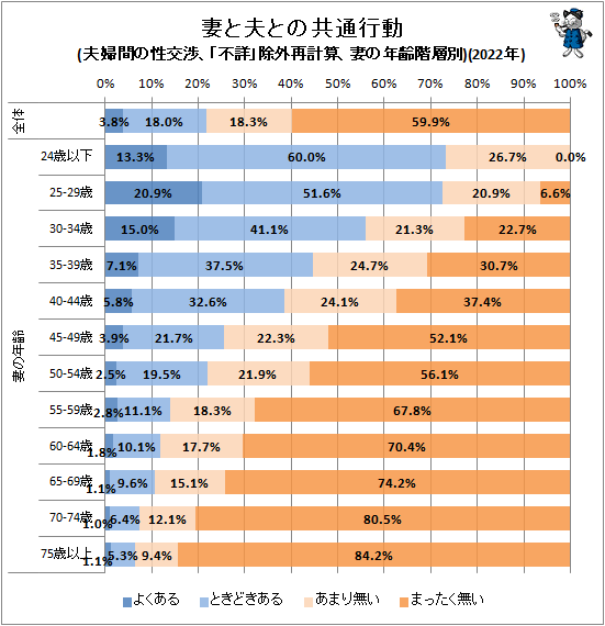 ↑ 妻と夫との共通行動(夫婦間の性交渉、「不詳」除外再計算、妻の年齢階層別)(2022年)