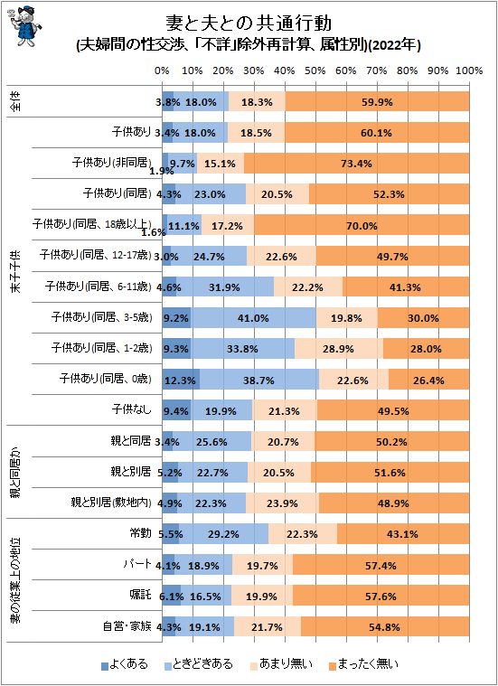 ↑ 妻と夫との共通行動(夫婦間の性交渉、「不詳」除外再計算、属性別)(2022年)