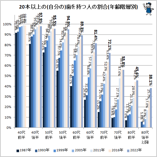 ↑ 20本以上の(自分の)歯を持つ人の割合(年齢階層別)