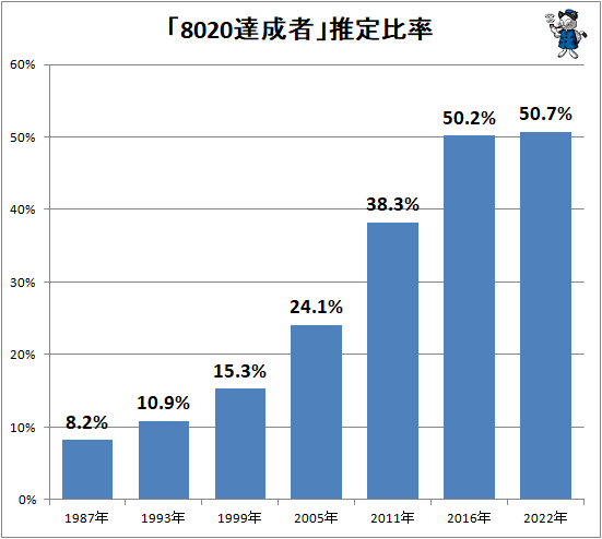 ↑ 「8020達成者」推定比率