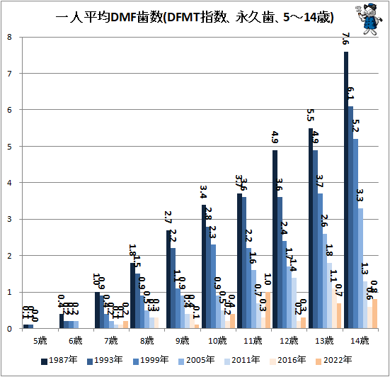 ↑ 一人平均DMF歯数(DFMT指数、永久歯、5~14歳)