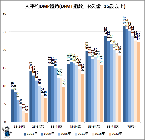 ↑ 一人平均DMF歯数(DFMT指数、永久歯、15歳以上)