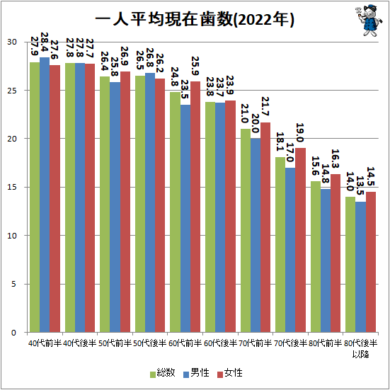 ↑ 一人平均現在歯数(2022年)