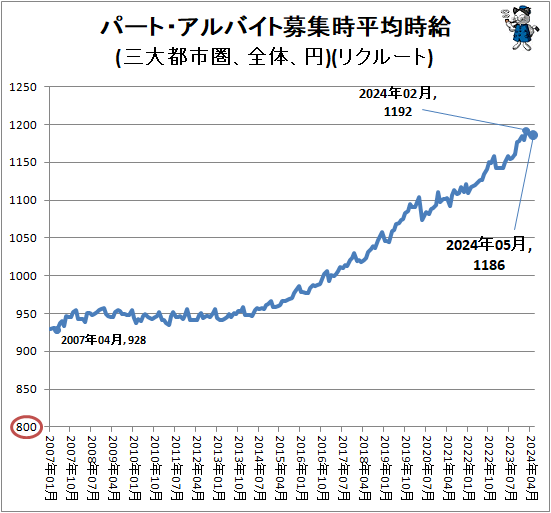 ↑ パート・アルバイト募集時平均時給(三大都市圏、全体、円)(リクルート)