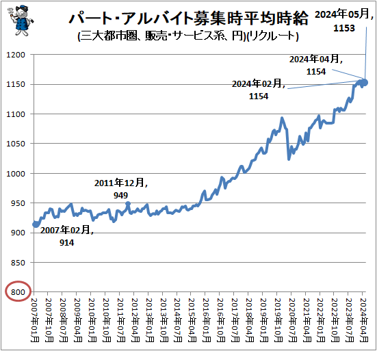 ↑ パート・アルバイト募集時平均時給(三大都市圏、販売・サービス系、円)(リクルート)