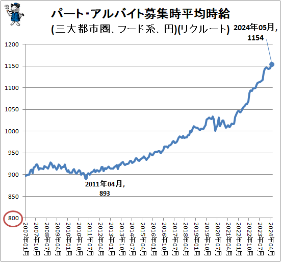 ↑ パート・アルバイト募集時平均時給(三大都市圏、フード系、円)(リクルート)