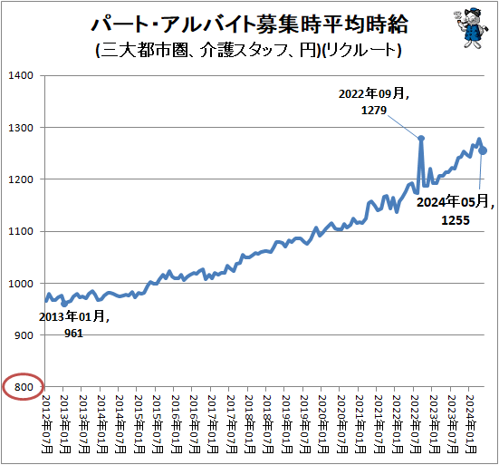 ↑ パート・アルバイト募集時平均時給(三大都市圏、介護スタッフ、円)(リクルート)