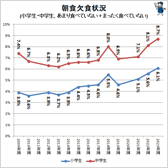 ↑ 朝食欠食状況(小学生・中学生、あまり食べていない+まったく食べていない)