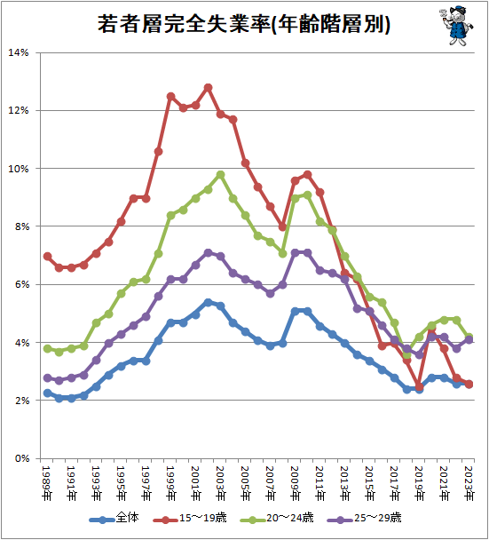 ↑ 若者層失業率(年齢階層別)