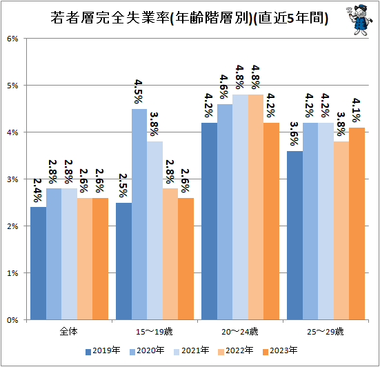 ↑ 「正規の職員・従業員」以外の雇用者比率(在学者を除く、年齢階層別)(直近5年間)