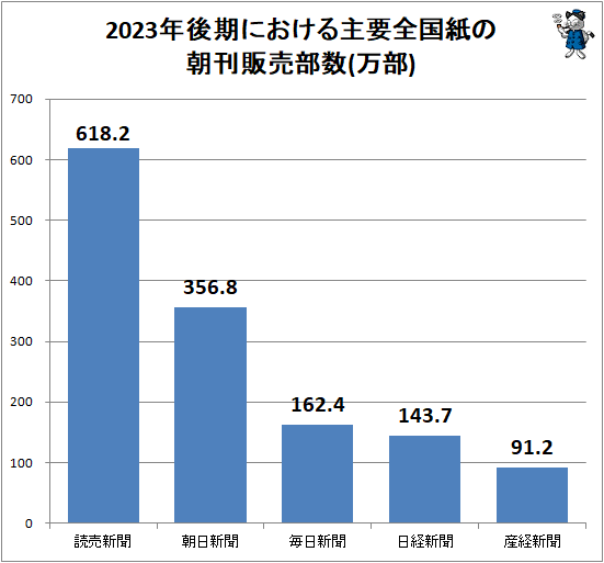 ↑ 2023年後期における主要全国紙の朝刊販売部数(万部)
