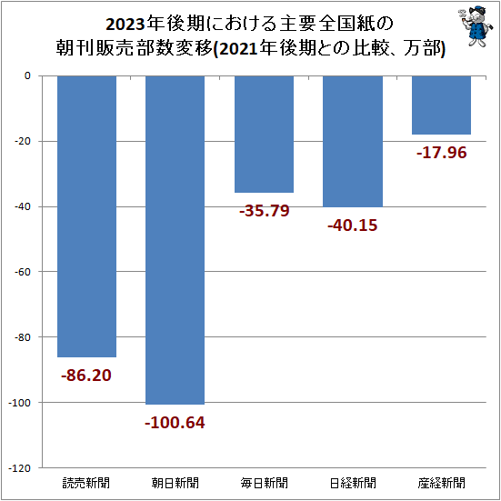 ↑ 2023年後期における主要全国紙の朝刊販売部数変移(2021年後期との比較、万部)