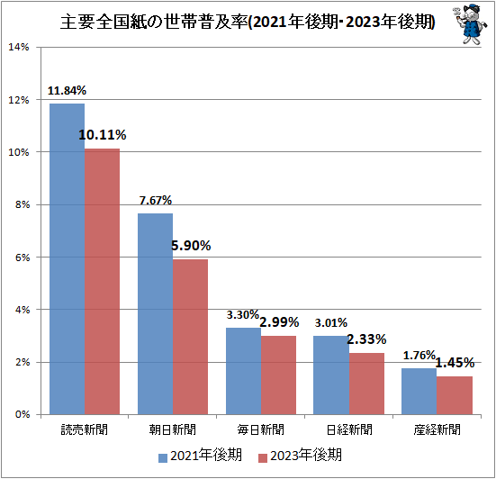 ↑ 主要全国紙の世帯普及率(2021年後期・2023年後期)