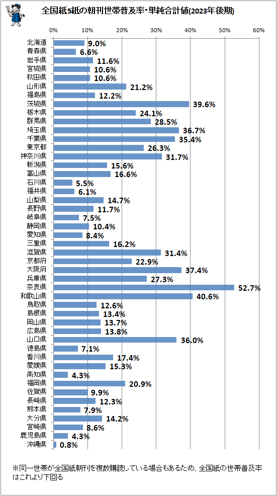 ↑ 全国紙5紙の朝刊世帯普及率・単純合計値(2023年後期)