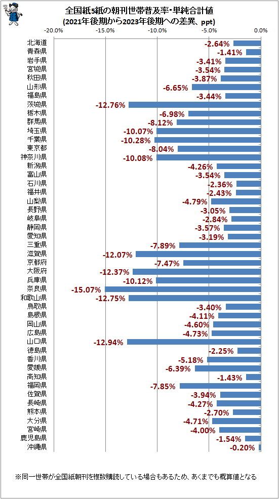 ↑ 全国紙5紙の朝刊世帯普及率・単純合計値(2021年後期から2023年後期への差異、ppt)
