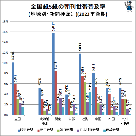 ↑ 全国紙5紙の朝刊世帯普及率(地域別・新聞種類別)(2023年後期)